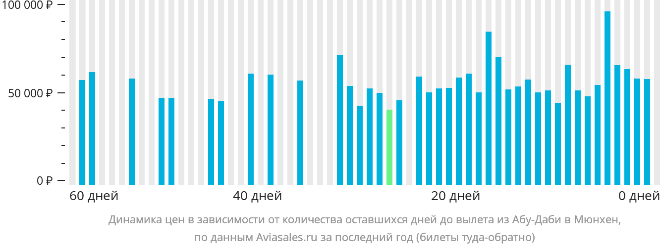 Динамика цен в зависимости от количества оставшихся дней до вылета из Абу-Даби в Мюнхен