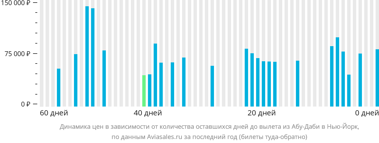 Динамика цен в зависимости от количества оставшихся дней до вылета из Абу-Даби в Нью-Йорк
