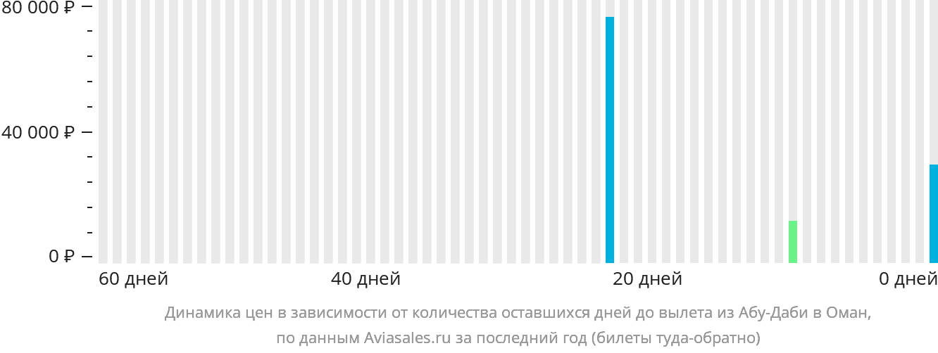 Динамика цен в зависимости от количества оставшихся дней до вылета из Абу-Даби в Оман