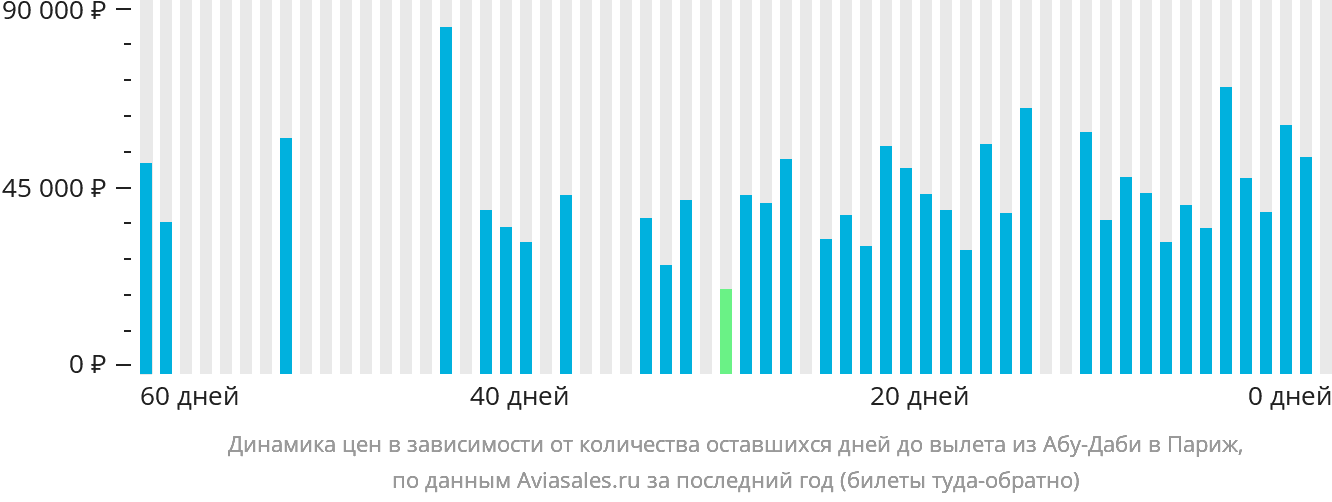 Динамика цен в зависимости от количества оставшихся дней до вылета из Абу-Даби в Париж