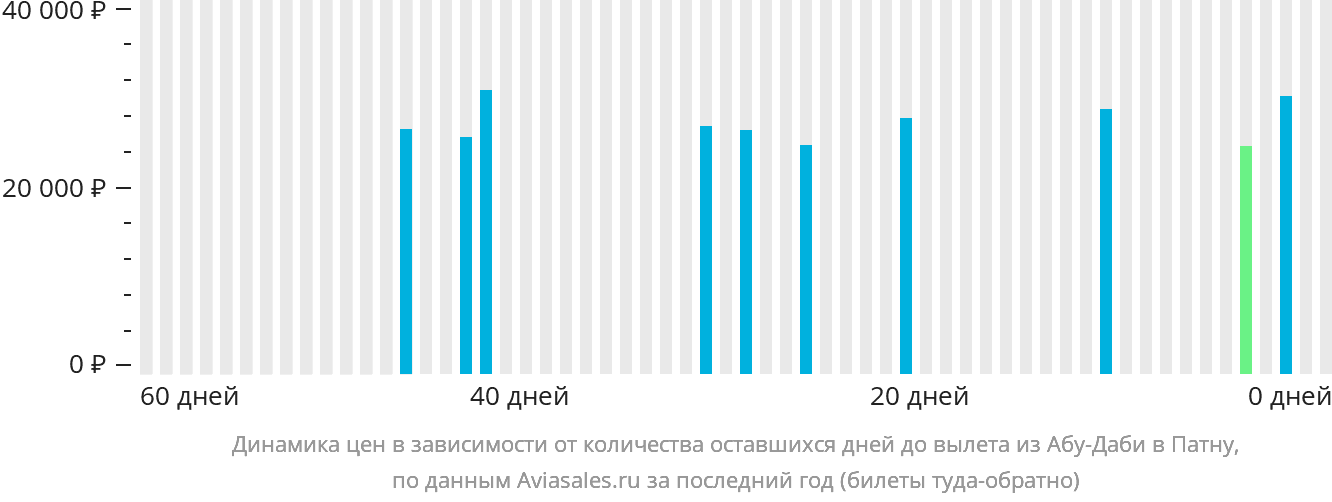 Динамика цен в зависимости от количества оставшихся дней до вылета из Абу-Даби в Патну