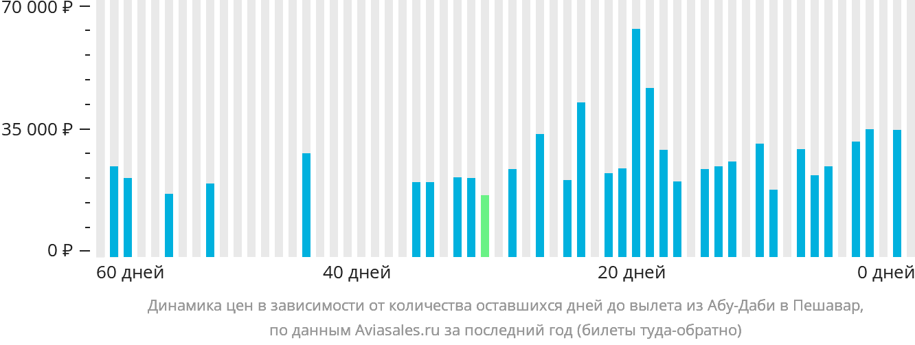 Динамика цен в зависимости от количества оставшихся дней до вылета из Абу-Даби в Пешавар