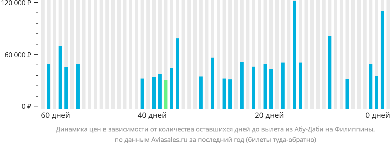 Динамика цен в зависимости от количества оставшихся дней до вылета из Абу-Даби на Филиппины