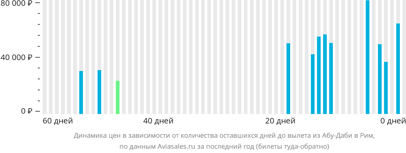 Динамика цен в зависимости от количества оставшихся дней до вылета из Абу-Даби в Рим