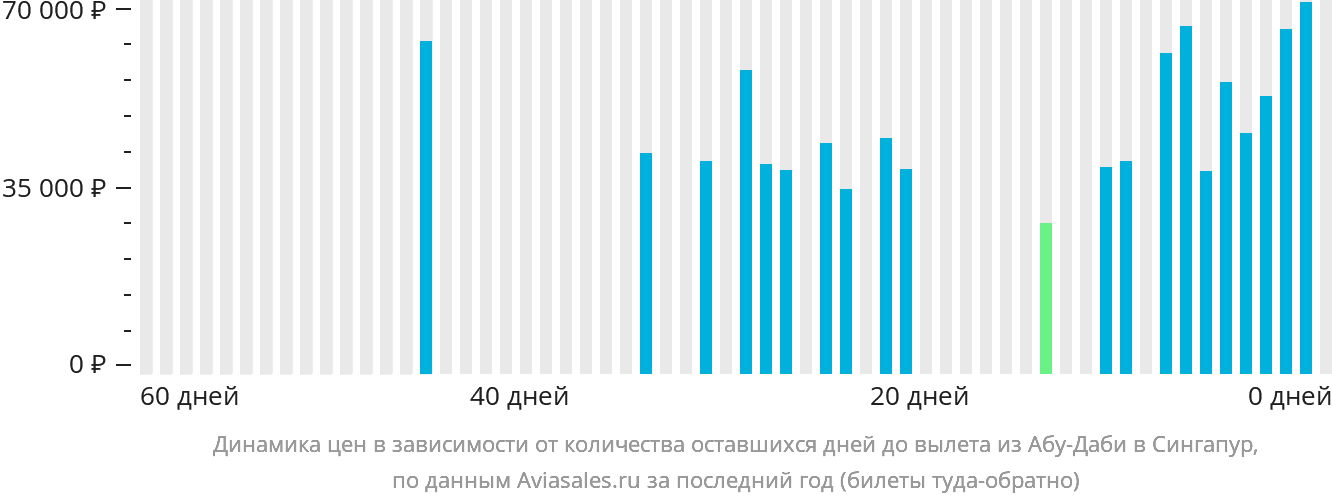 Динамика цен в зависимости от количества оставшихся дней до вылета из Абу-Даби в Сингапур
