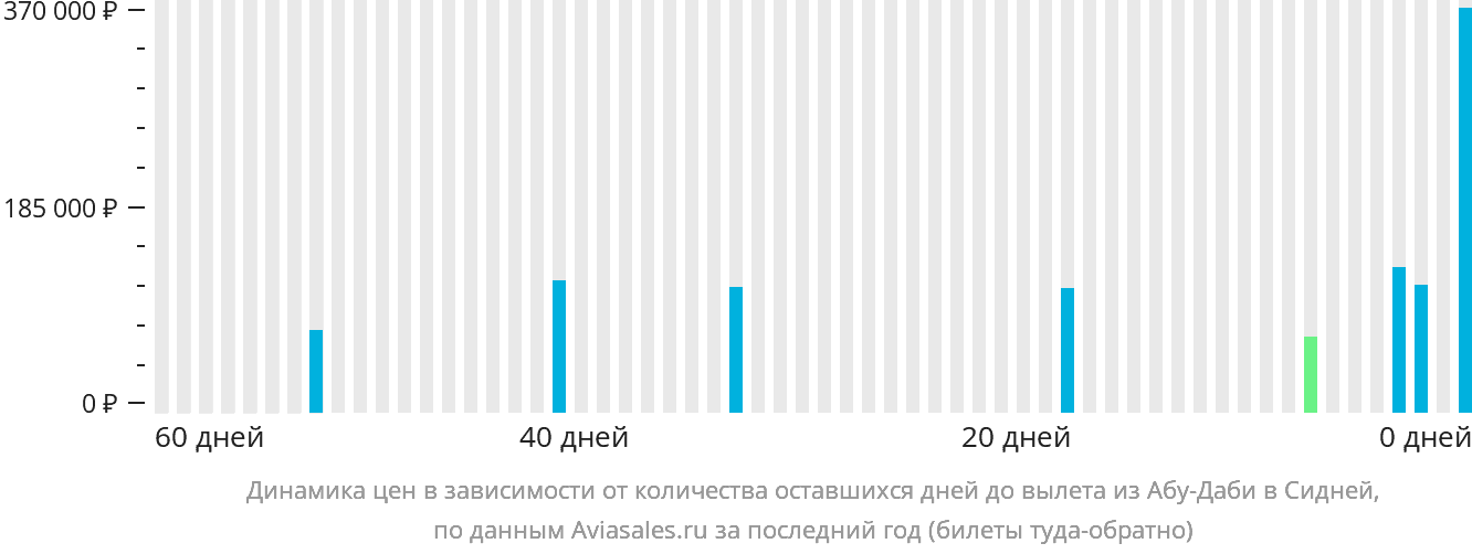 Динамика цен в зависимости от количества оставшихся дней до вылета из Абу-Даби в Сидней