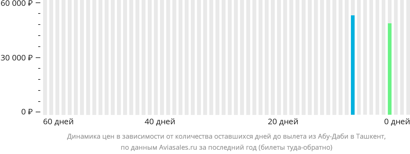 Динамика цен в зависимости от количества оставшихся дней до вылета из Абу-Даби в Ташкент