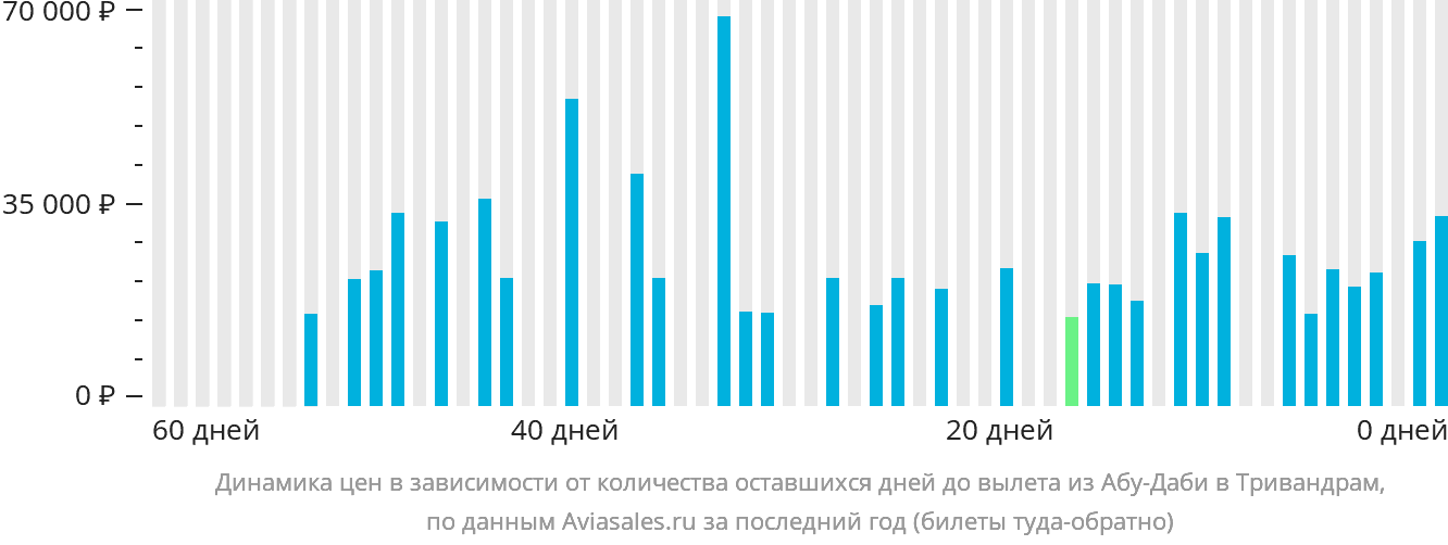 Динамика цен в зависимости от количества оставшихся дней до вылета из Абу-Даби в Тривандрам