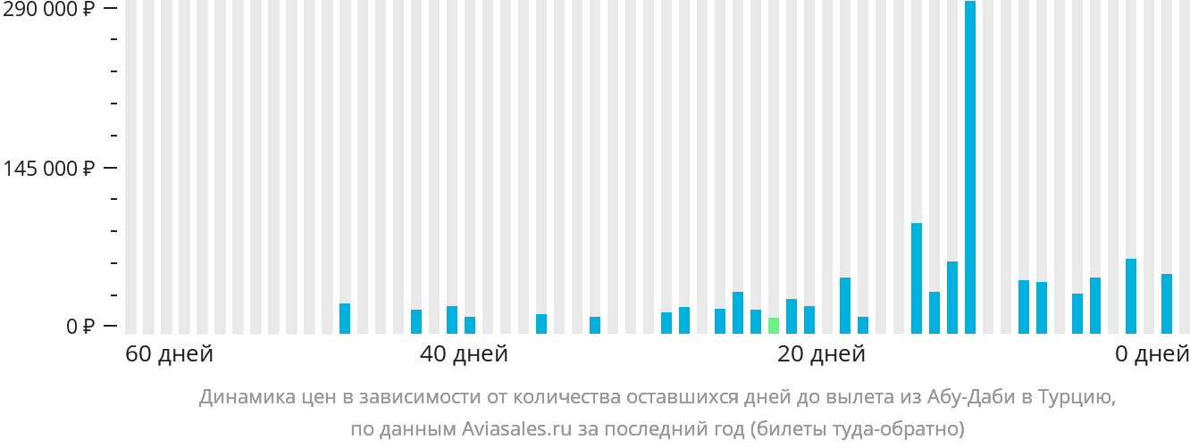 Динамика цен в зависимости от количества оставшихся дней до вылета из Абу-Даби в Турцию