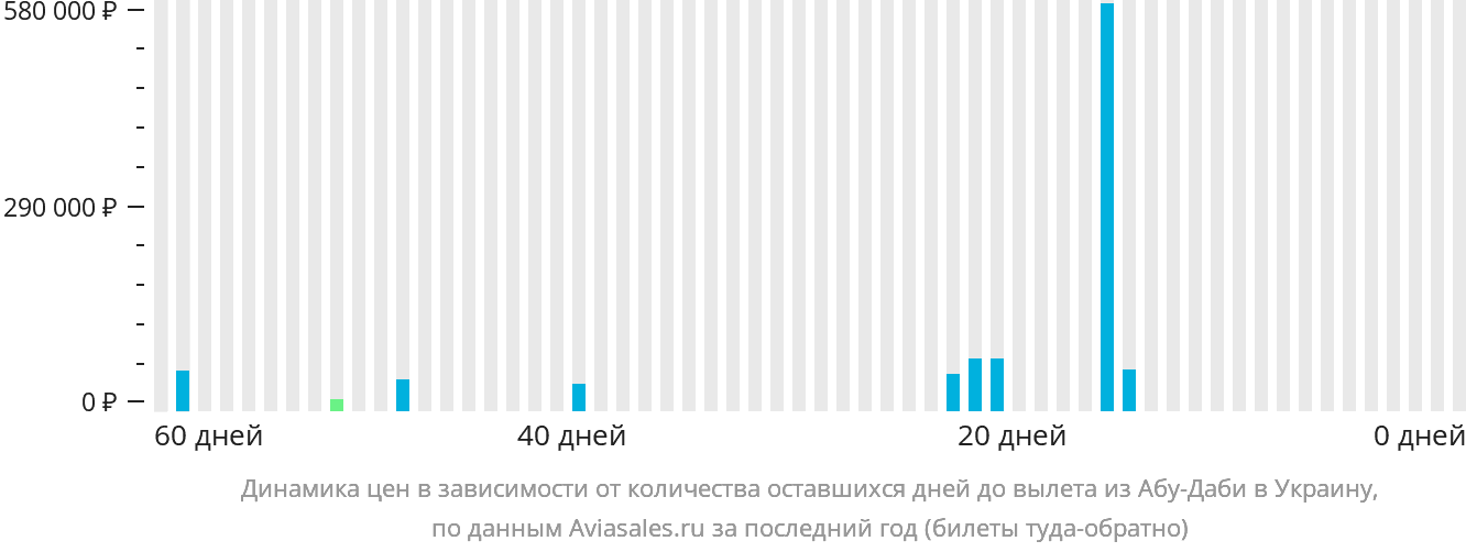 Динамика цен в зависимости от количества оставшихся дней до вылета из Абу-Даби в Украину