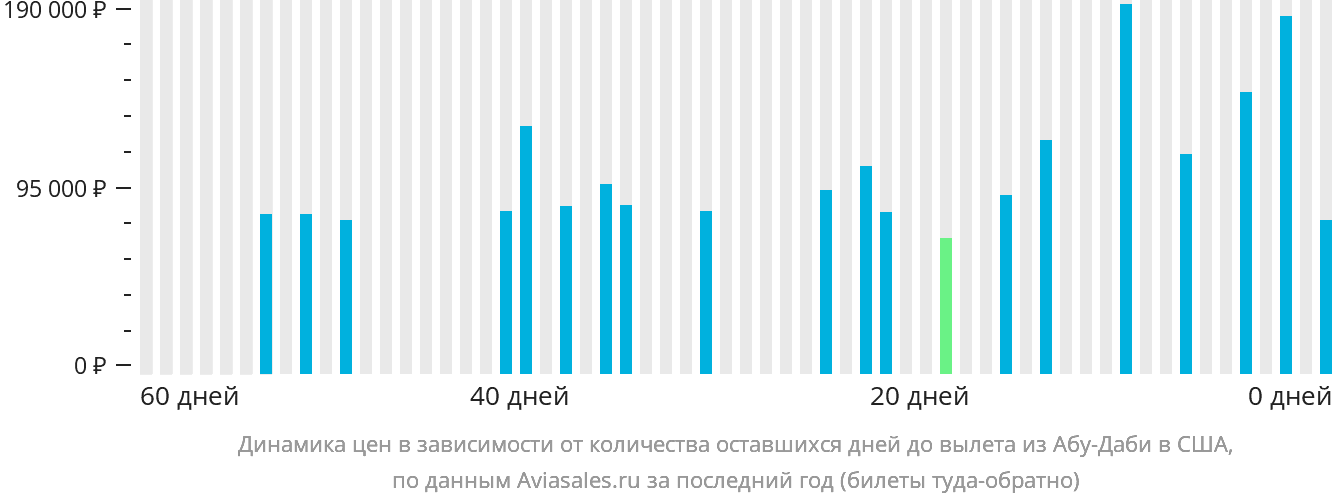 Динамика цен в зависимости от количества оставшихся дней до вылета из Абу-Даби в США