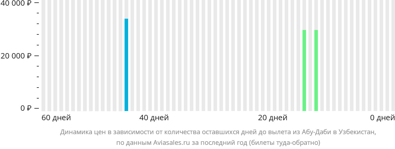 Динамика цен в зависимости от количества оставшихся дней до вылета из Абу-Даби в Узбекистан