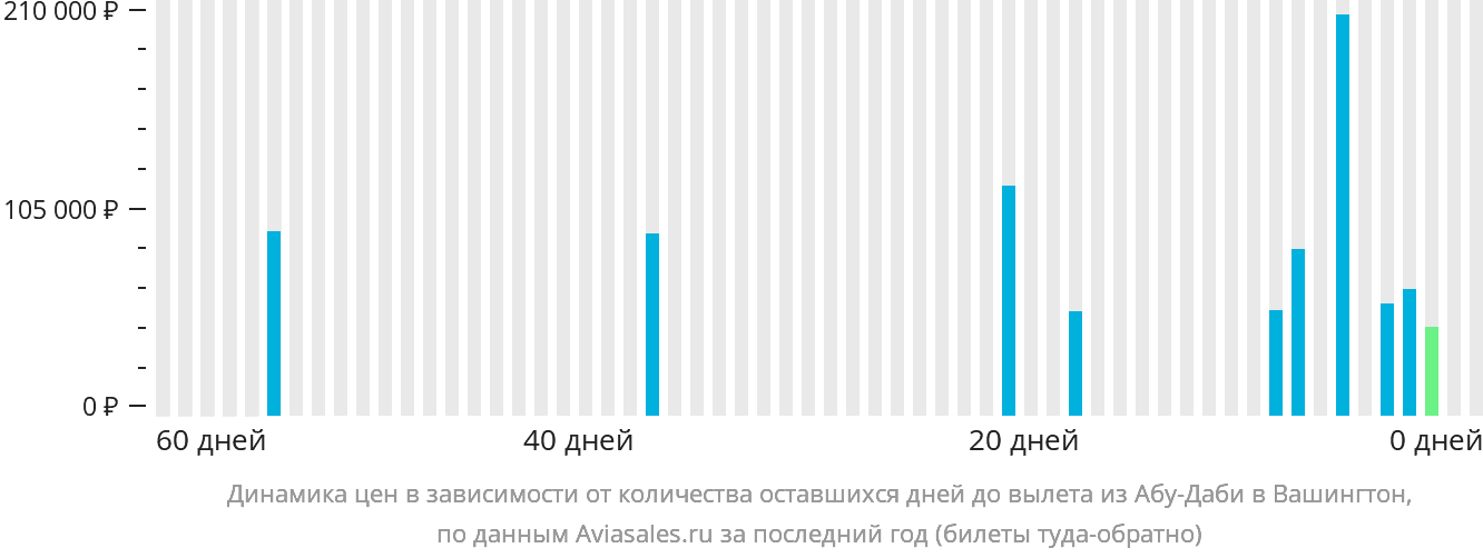 Динамика цен в зависимости от количества оставшихся дней до вылета из Абу-Даби в Вашингтон