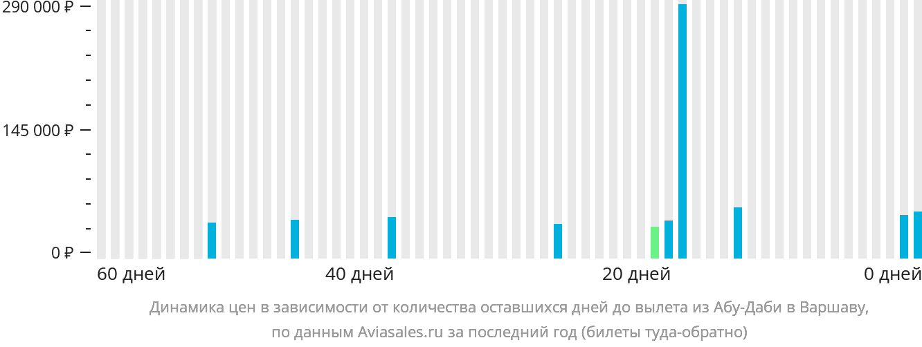 Динамика цен в зависимости от количества оставшихся дней до вылета из Абу-Даби в Варшаву