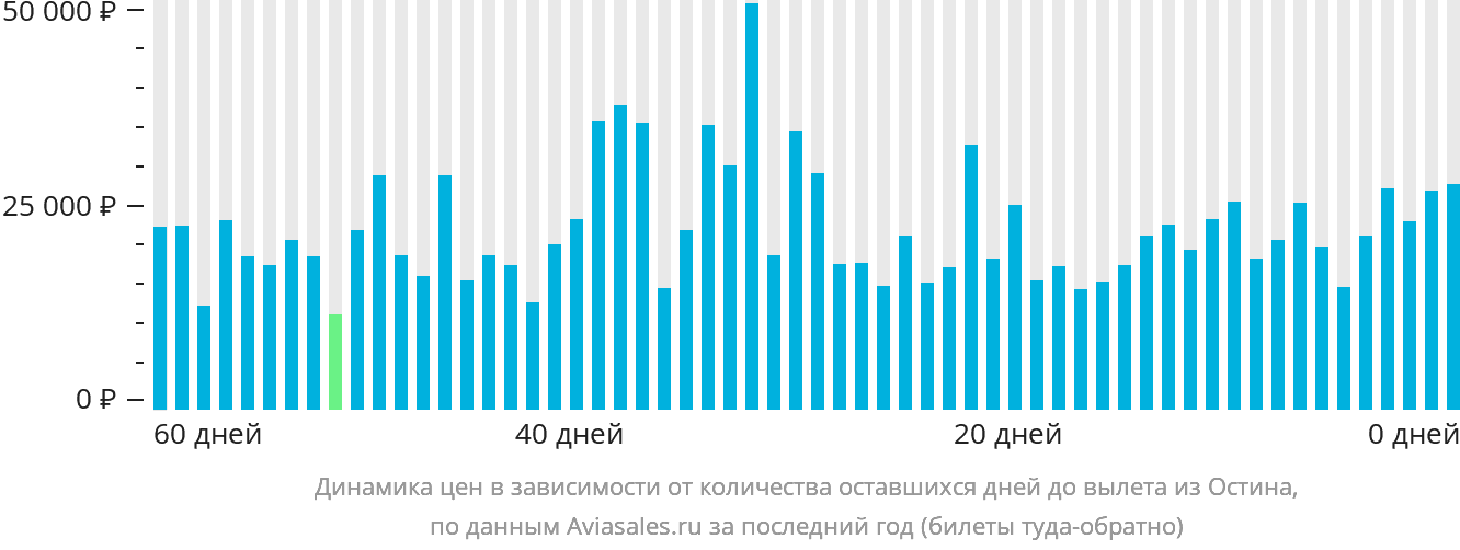 Динамика цен в зависимости от количества оставшихся дней до вылета из Остина