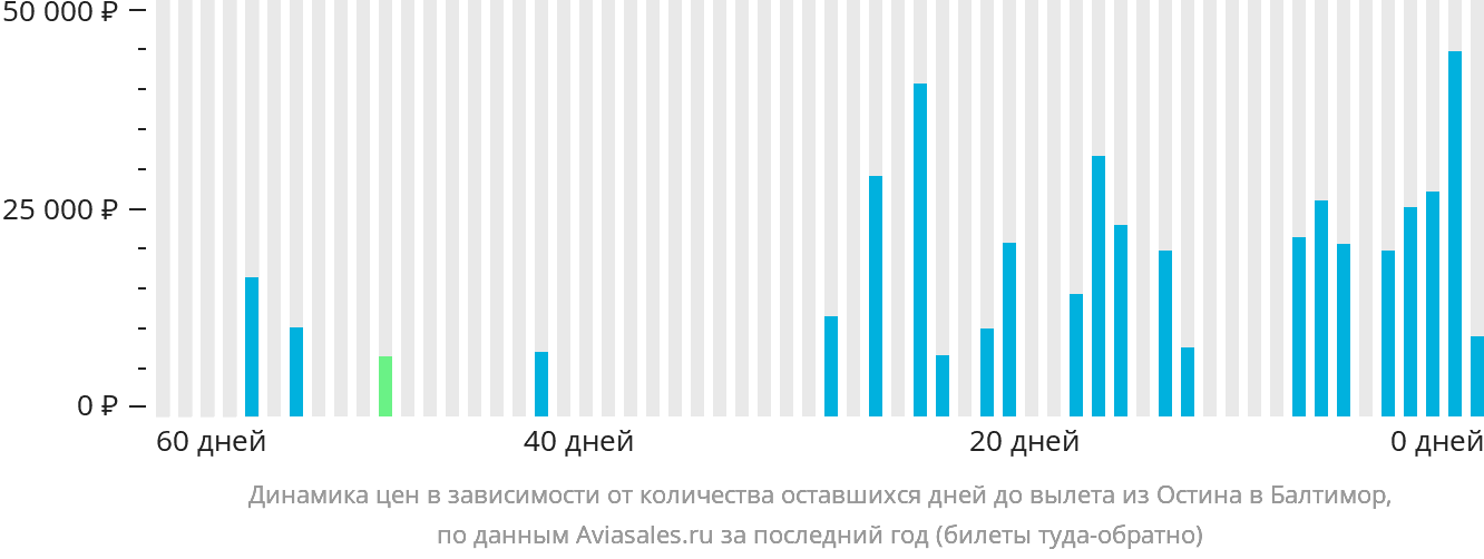 Динамика цен в зависимости от количества оставшихся дней до вылета из Остина в Балтимор