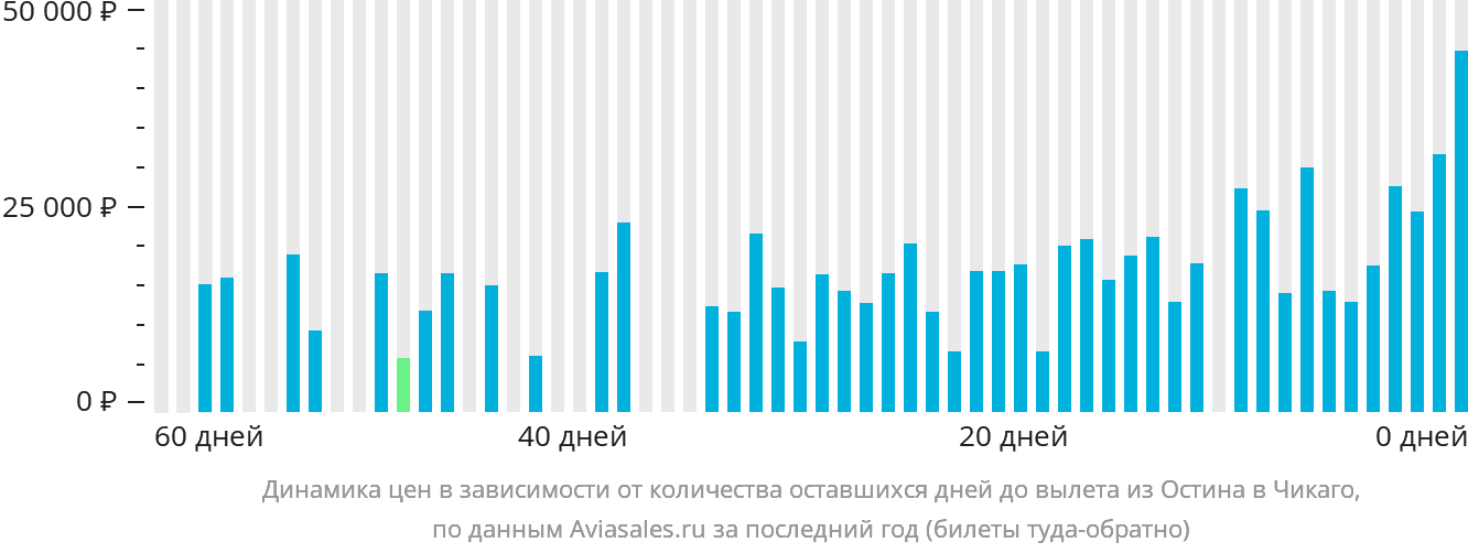 Динамика цен в зависимости от количества оставшихся дней до вылета из Остина в Чикаго