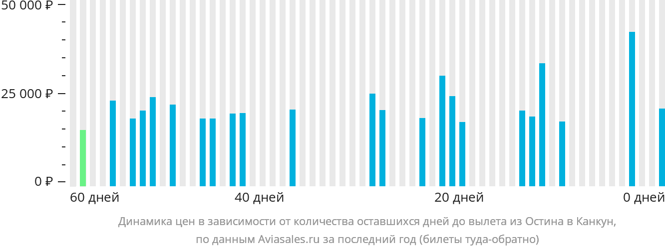 Динамика цен в зависимости от количества оставшихся дней до вылета из Остина в Канкун