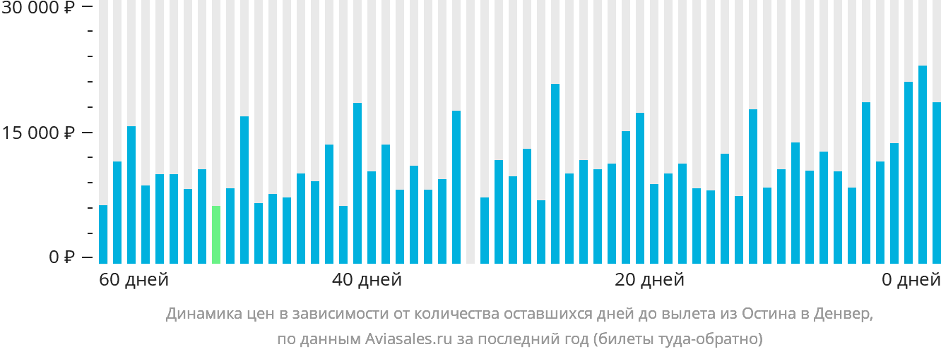 Динамика цен в зависимости от количества оставшихся дней до вылета из Остина в Денвер