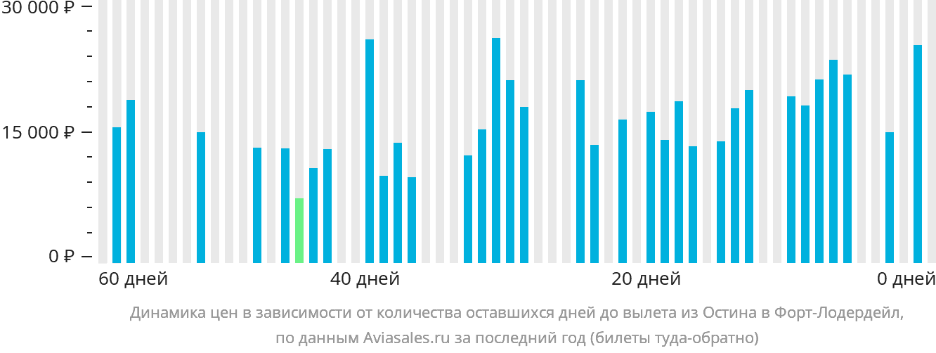 Динамика цен в зависимости от количества оставшихся дней до вылета из Остина в Форт-Лодердейл