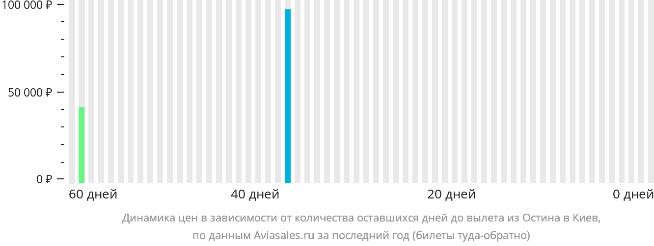 Динамика цен в зависимости от количества оставшихся дней до вылета из Остина в Киев