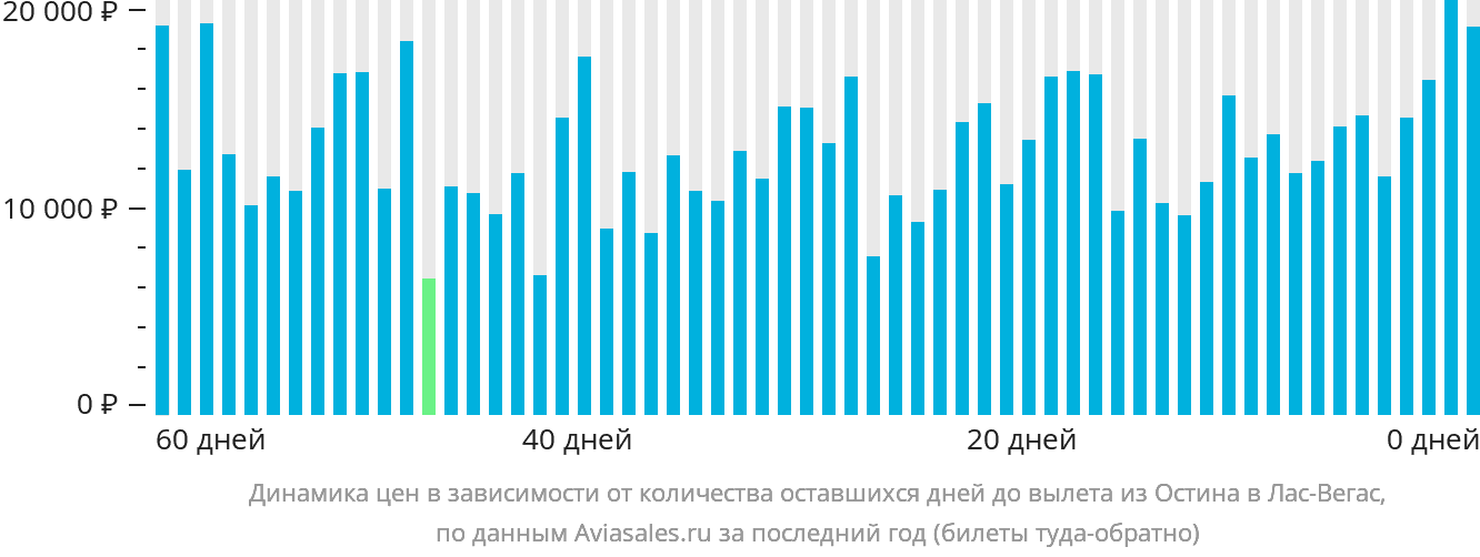 Динамика цен в зависимости от количества оставшихся дней до вылета из Остина в Лас-Вегас