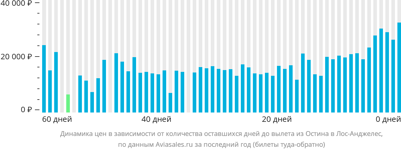 Динамика цен в зависимости от количества оставшихся дней до вылета из Остина в Лос-Анджелес