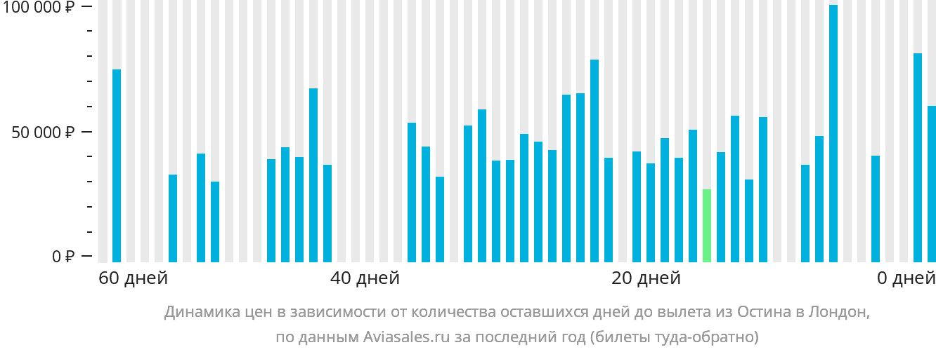 Динамика цен в зависимости от количества оставшихся дней до вылета из Остина в Лондон