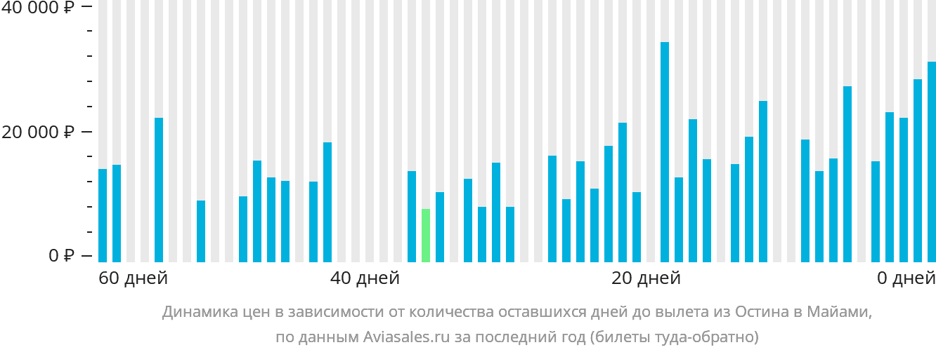 Динамика цен в зависимости от количества оставшихся дней до вылета из Остина в Майами