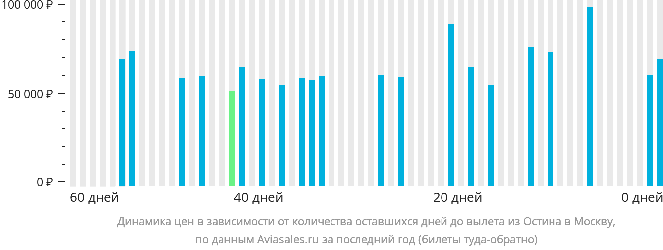 Динамика цен в зависимости от количества оставшихся дней до вылета из Остина в Москву