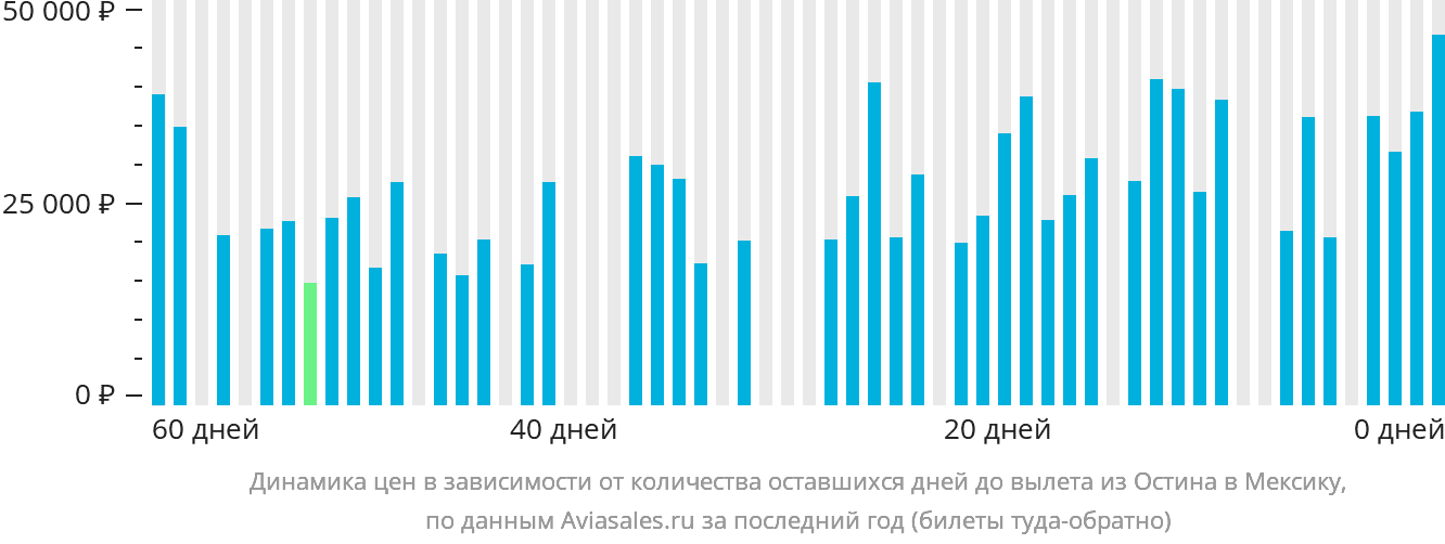 Динамика цен в зависимости от количества оставшихся дней до вылета из Остина в Мексику