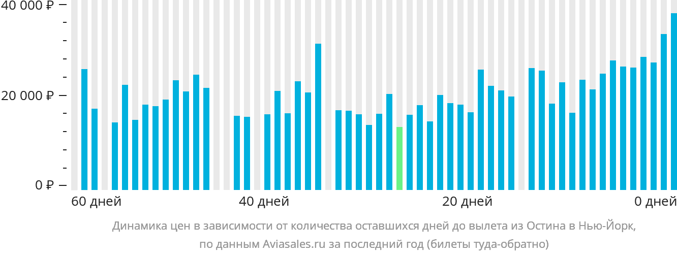 Динамика цен в зависимости от количества оставшихся дней до вылета из Остина в Нью-Йорк