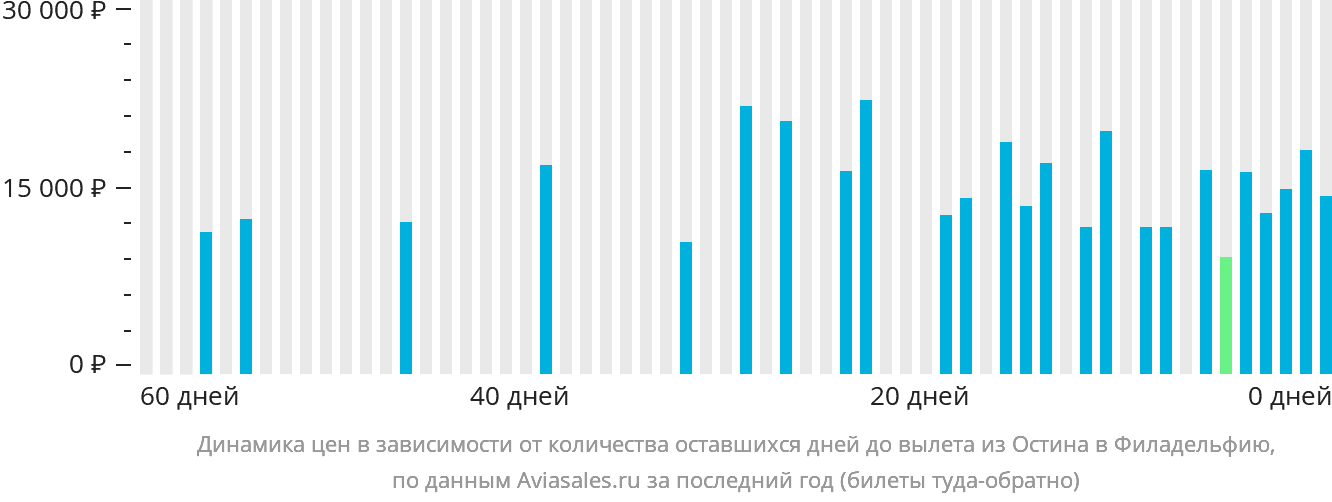 Динамика цен в зависимости от количества оставшихся дней до вылета из Остина в Филадельфию