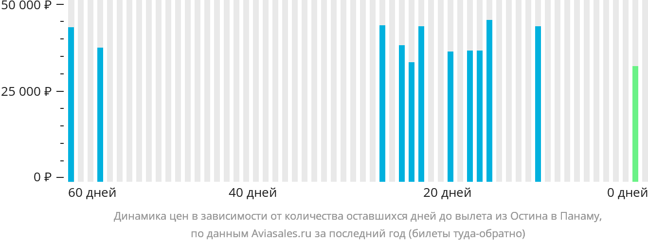 Динамика цен в зависимости от количества оставшихся дней до вылета из Остина в Панаму