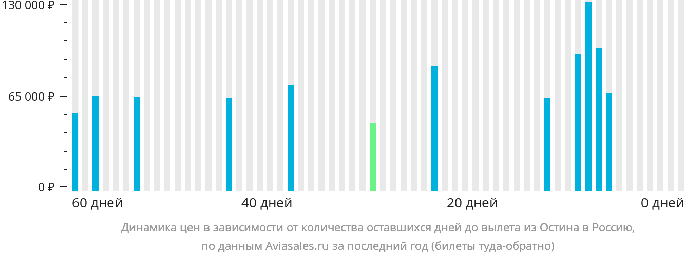 Динамика цен в зависимости от количества оставшихся дней до вылета из Остина в Россию