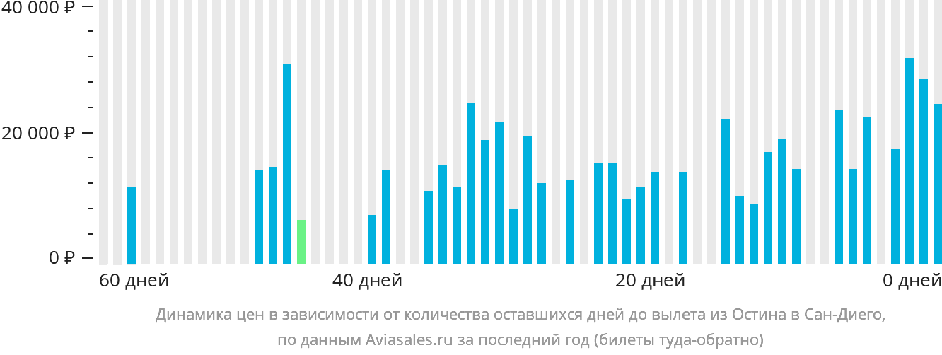 Динамика цен в зависимости от количества оставшихся дней до вылета из Остина в Сан-Диего