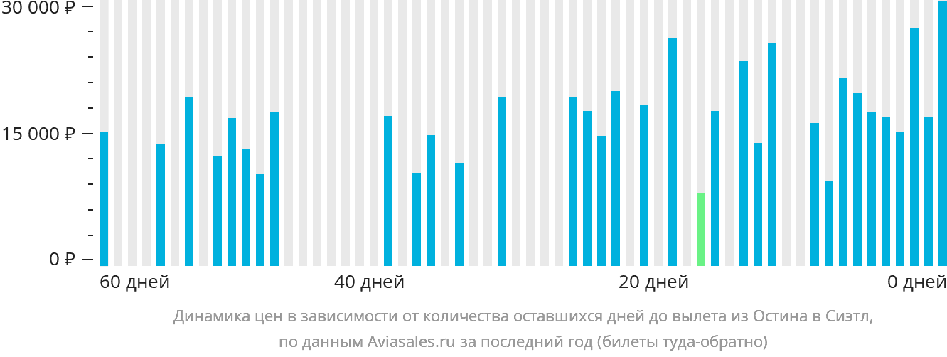 Динамика цен в зависимости от количества оставшихся дней до вылета из Остина в Сиэтл