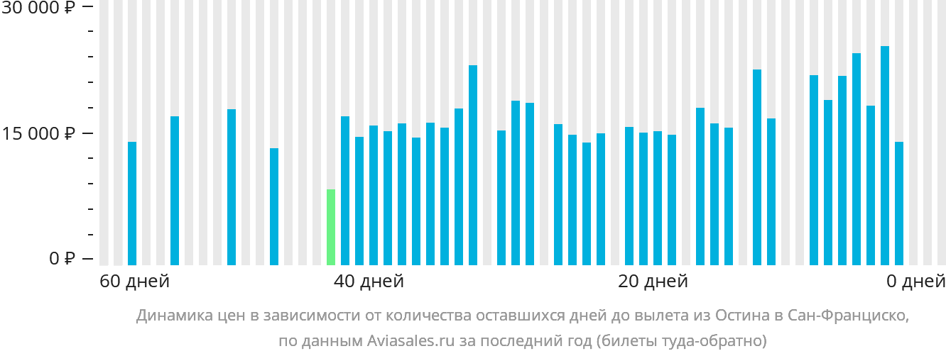 Динамика цен в зависимости от количества оставшихся дней до вылета из Остина в Сан-Франциско