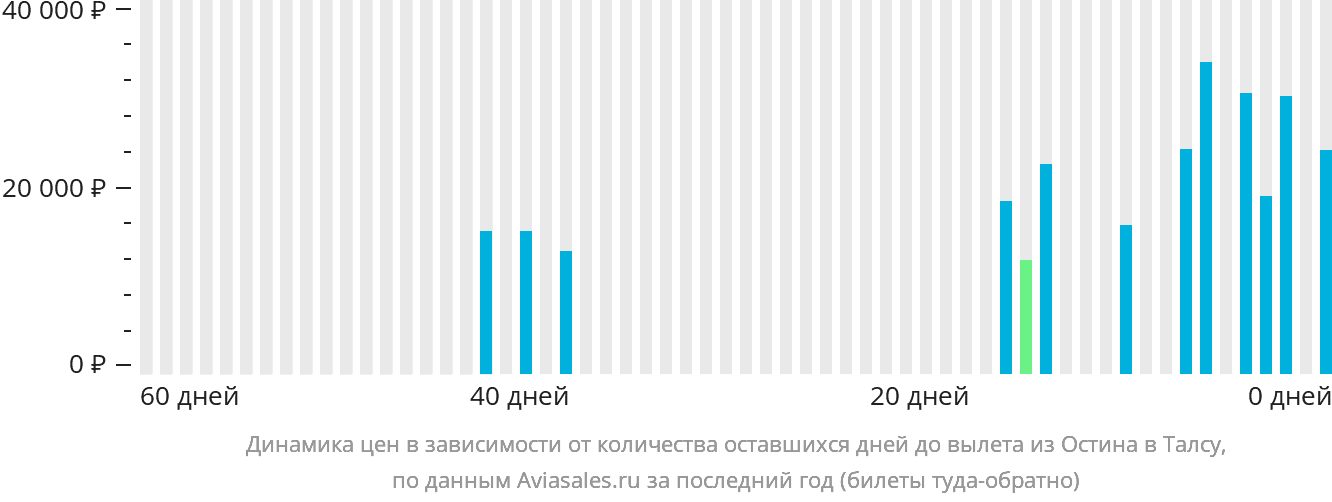 Динамика цен в зависимости от количества оставшихся дней до вылета из Остина в Талсу