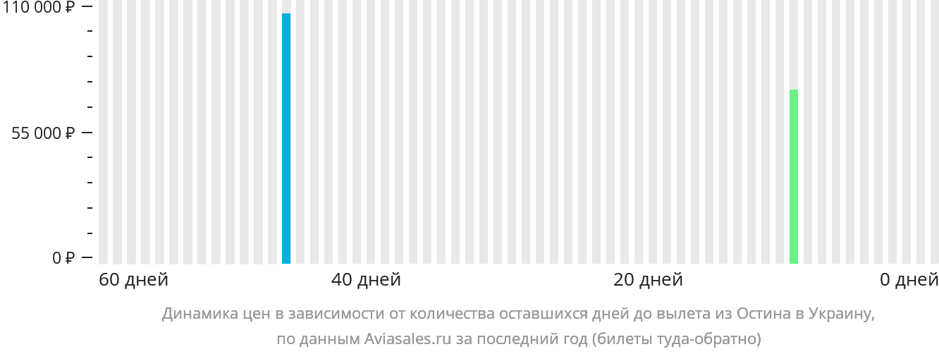 Динамика цен в зависимости от количества оставшихся дней до вылета из Остина в Украину