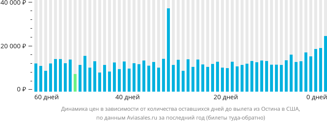 Динамика цен в зависимости от количества оставшихся дней до вылета из Остина в США
