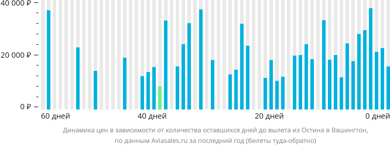 Динамика цен в зависимости от количества оставшихся дней до вылета из Остина в Вашингтон