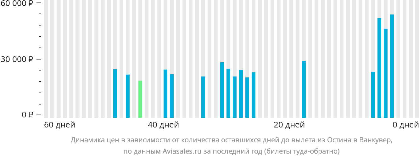 Динамика цен в зависимости от количества оставшихся дней до вылета из Остина в Ванкувер
