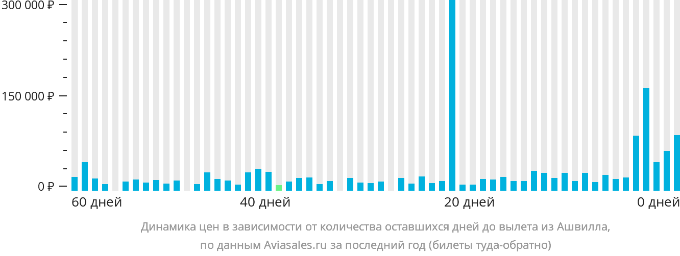 Динамика цен в зависимости от количества оставшихся дней до вылета из Ашвилла