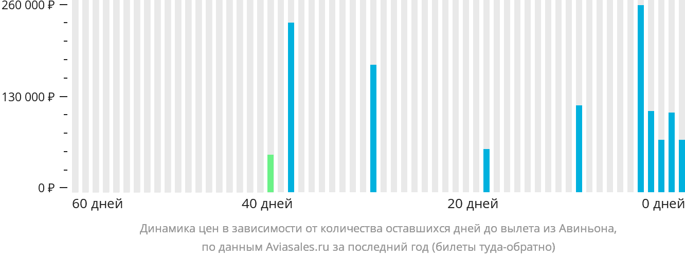Динамика цен в зависимости от количества оставшихся дней до вылета из Авиньона