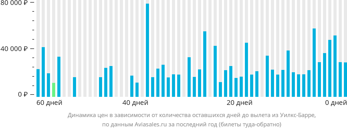 Динамика цен в зависимости от количества оставшихся дней до вылета из Уилкс-Барре