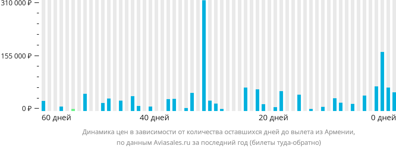 Динамика цен в зависимости от количества оставшихся дней до вылета из Армении