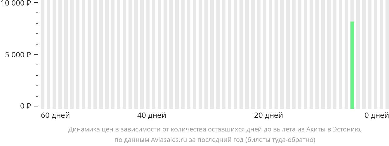Динамика цен в зависимости от количества оставшихся дней до вылета из Акиты в Эстонию