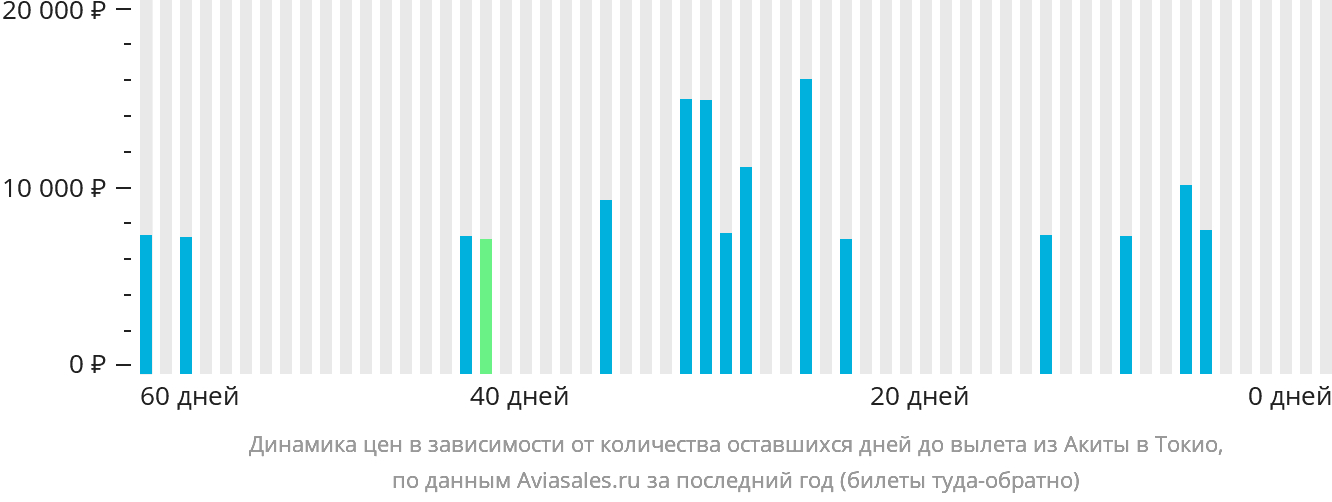 Динамика цен в зависимости от количества оставшихся дней до вылета из Акиты в Токио