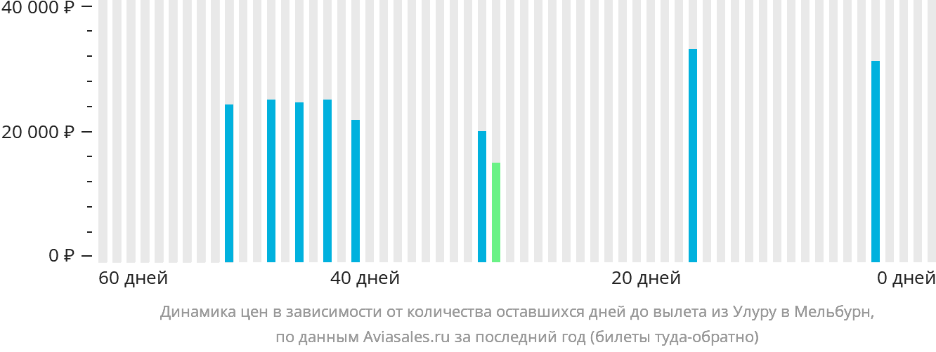 Динамика цен в зависимости от количества оставшихся дней до вылета из Улуру в Мельбурн